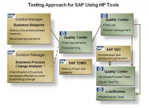 HP-SAP-Testing-Solution